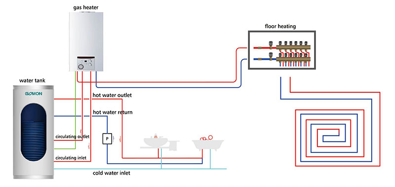 Albo-konexio-mota-gas-ur-deposituaren sistema